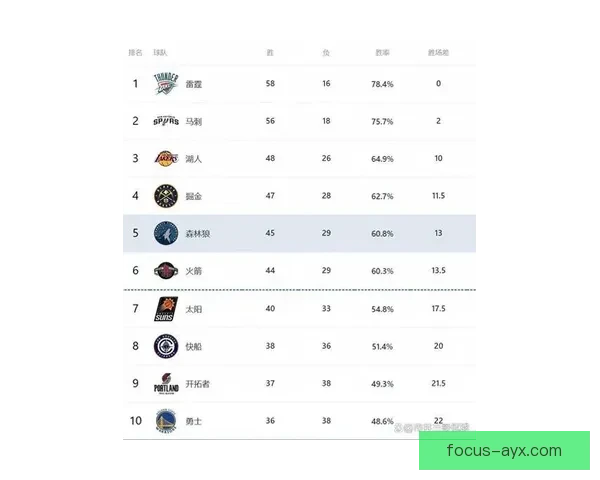 NBA季后赛席位争夺白热化巨星表现引爆联盟新格局讨论 NBA季后赛席位争夺白热化巨星表现引爆联盟新格局讨论