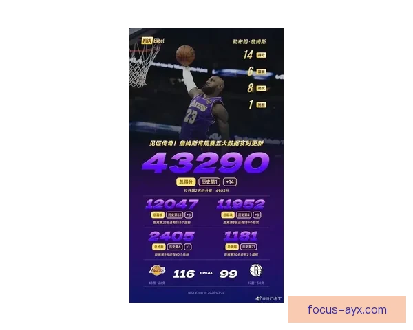 詹姆斯超越科比成为NBA历史得分榜第二位,湖人迎来历史性时刻 詹姆斯超越科比成为NBA历史得分榜第二位,湖人迎来历史性时刻